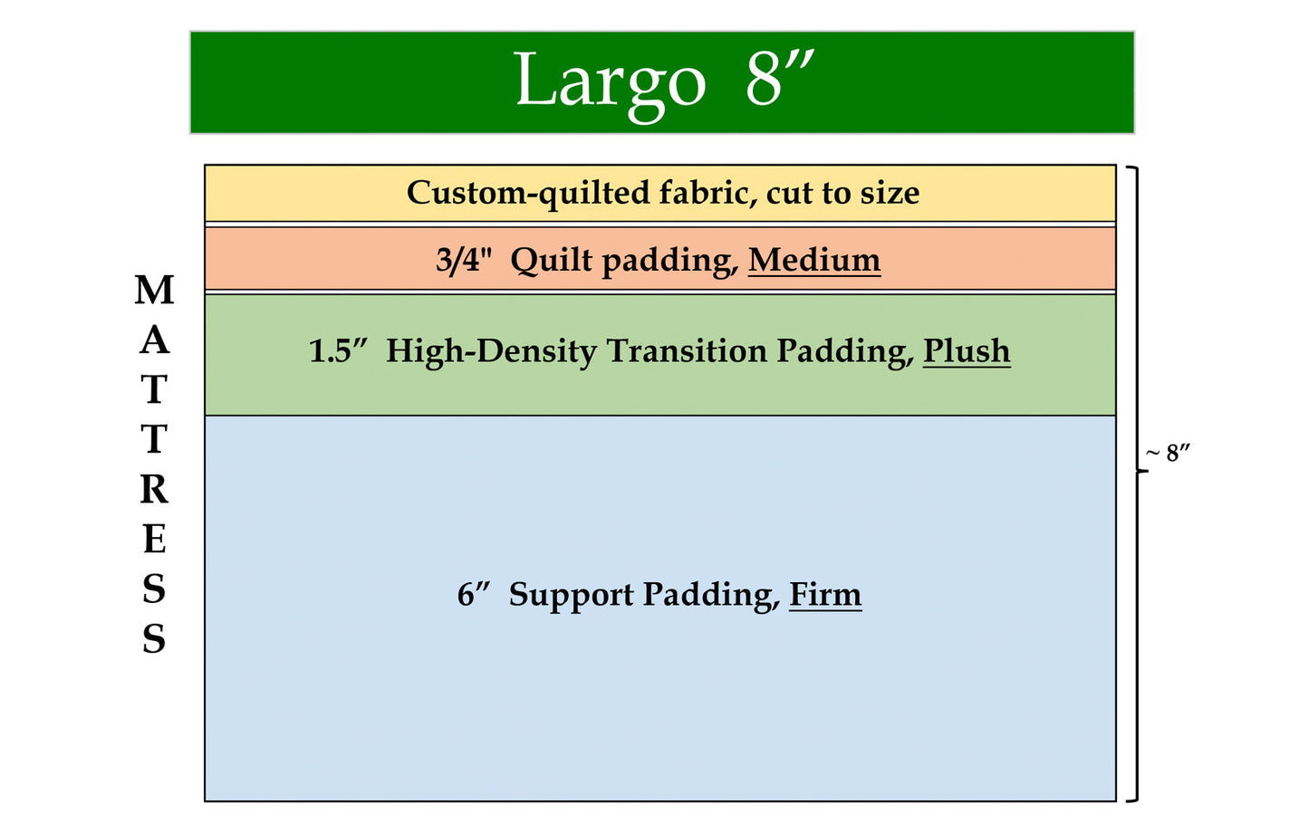 Largo - 50" x 80" x 8" mattress w/ angle & radius corner (1.8 padding)